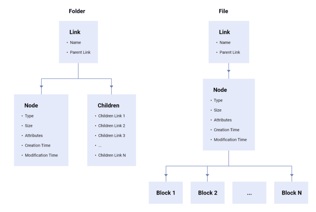 ProtonDrive Links and Nodes