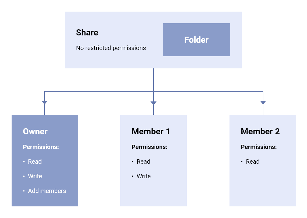 ProtonDrive multiple members share