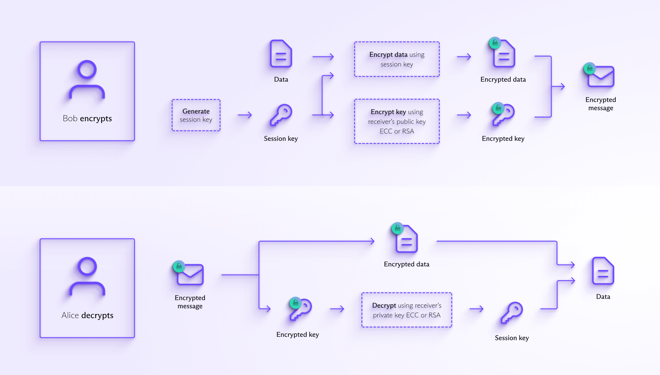 Overview of how the session key works in PGP encryption when Bob writes to Alice